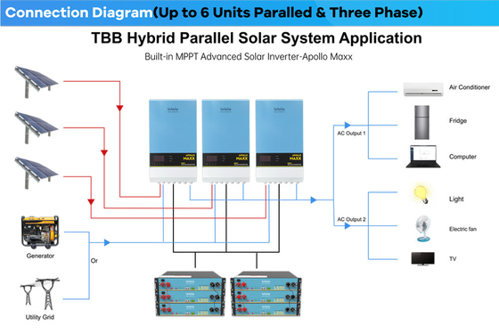 Inverter TBB APOLLO MAXX All In One Solar dreiphasig mit Ähnlichkeit
